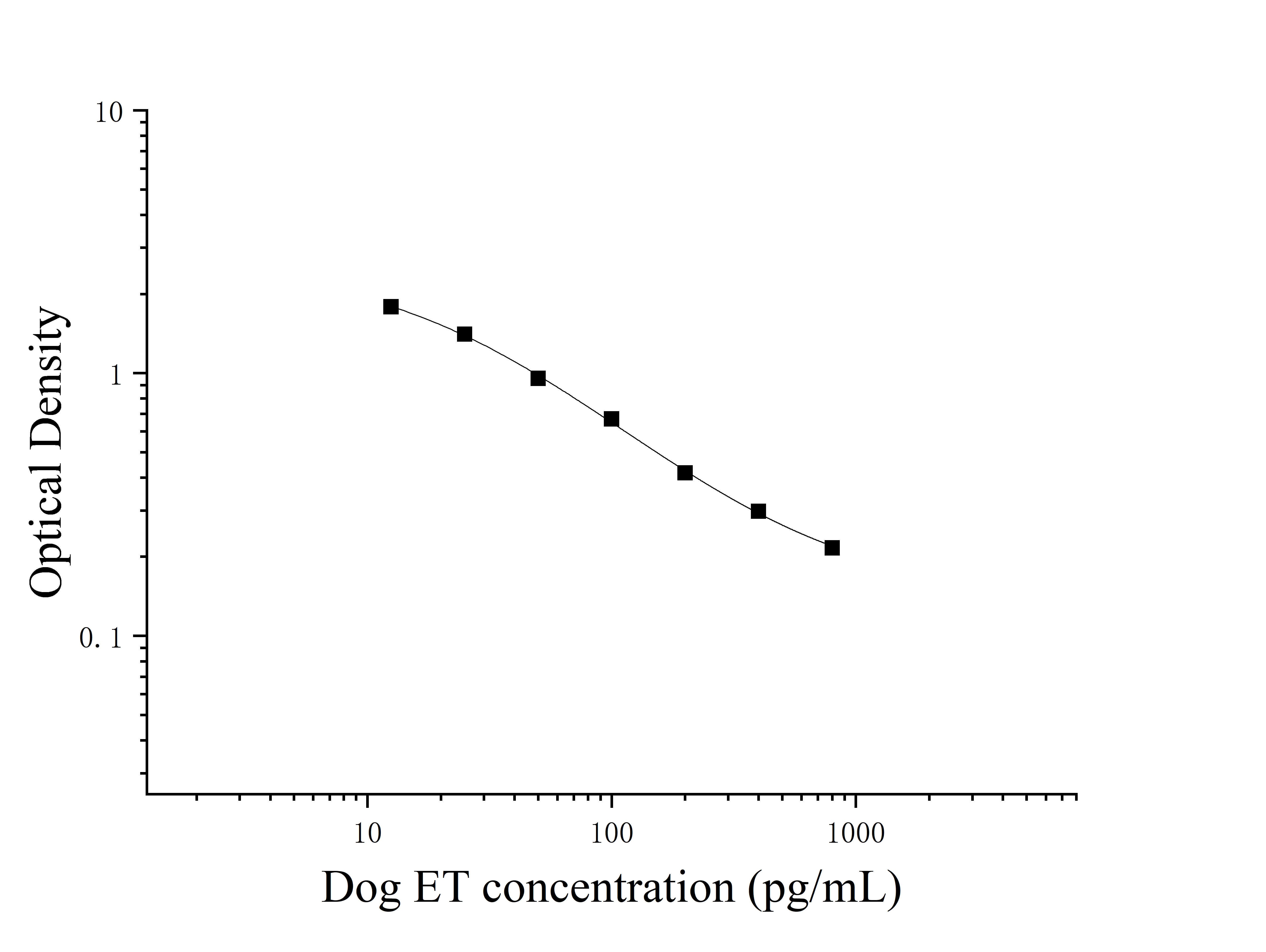 Dog Endothelin (ET) ELISA Kit Dog Endothelin (ET) ELISA Kit